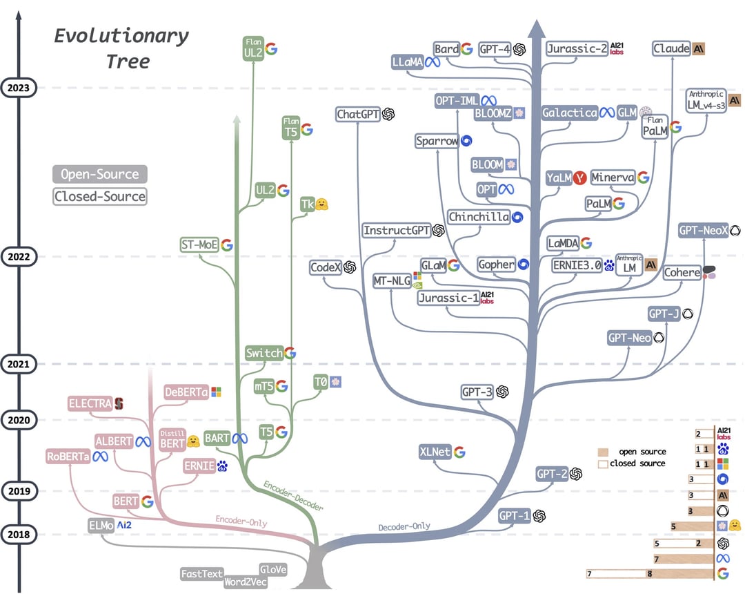 Large language model (LLM) tree